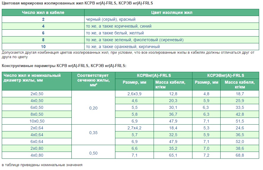 фото Паритет КСРВнг(А)-FRLS 2х0,50 мм (0,20 мм2) 200 м